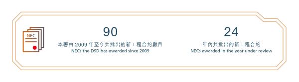 本署由2009年至今共批出90个新工程合约 ；年内共批出24个新工程合约
