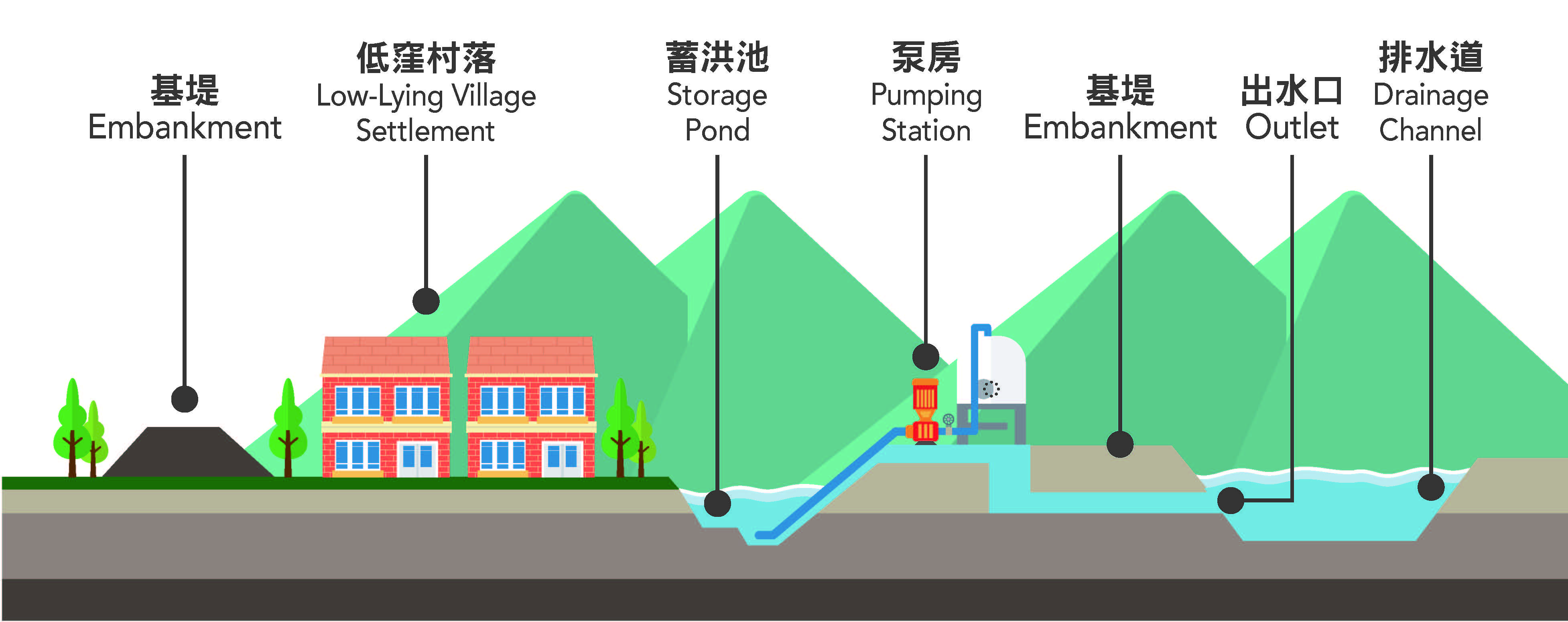 Illustration of Village Flood Protection Scheme