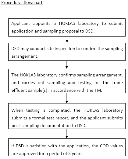 Procedural flowchart