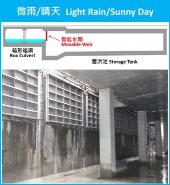 Operation Schematic Diagram of Movable Weir