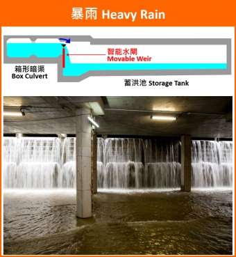 Operation Schematic Diagram of Movable Weir