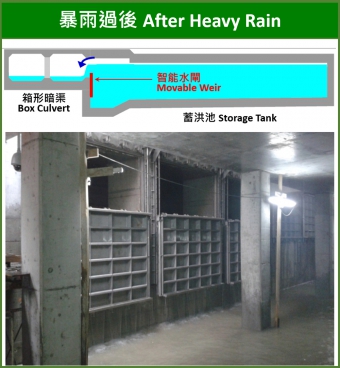 Operation Schematic Diagram of Movable Weir
