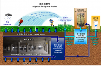 Water Harvesting System