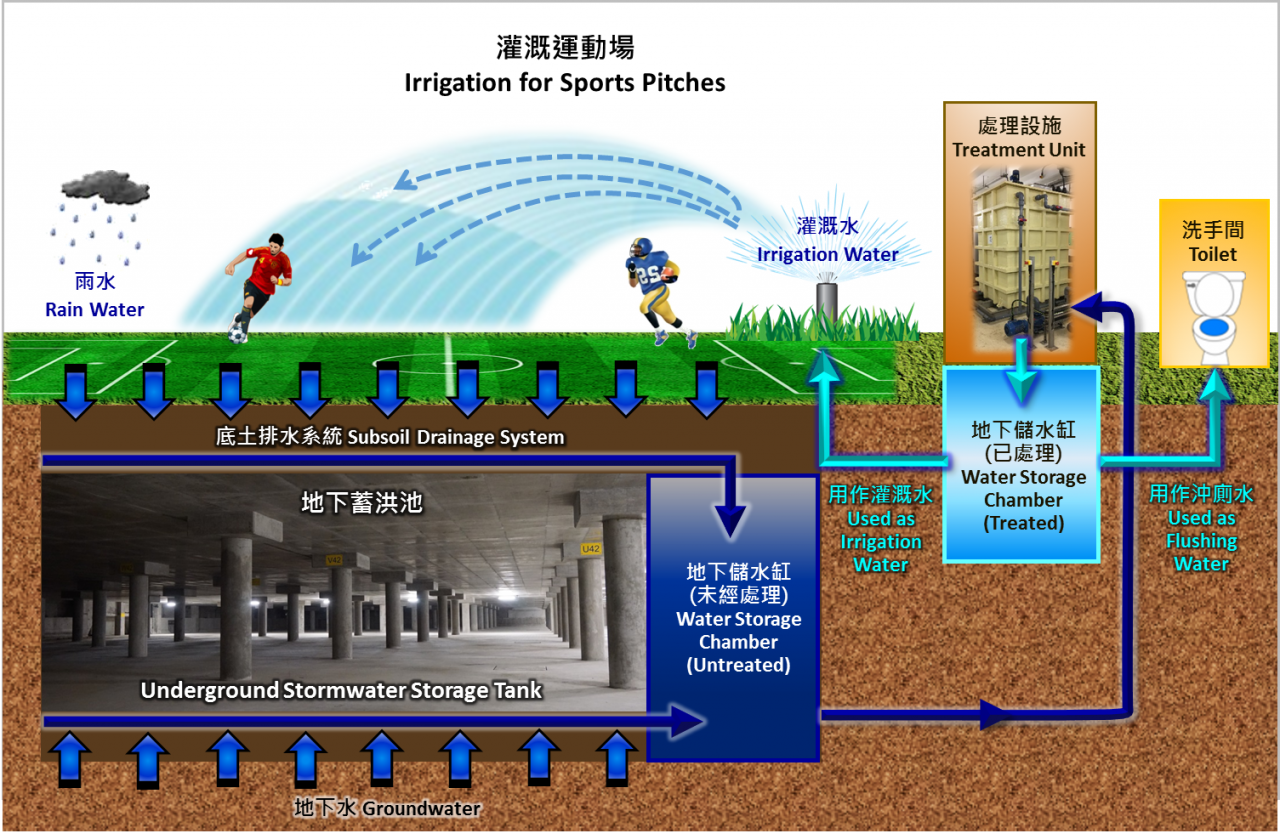Drainage Services Department Happy Valley Underground Stormwater Storage Scheme