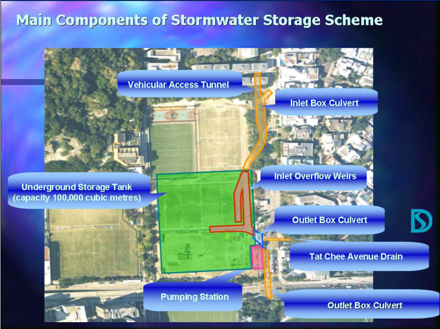 Main Components of Stormwater Storage Scheme