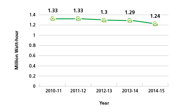Electricity consumption by DSD offices