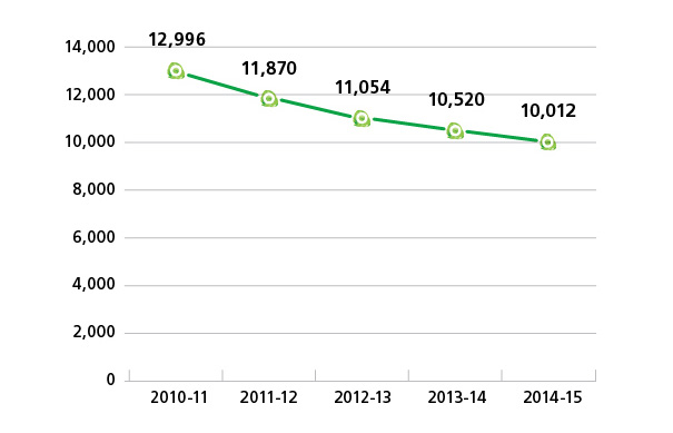 Total Paper Consumption (Ream)