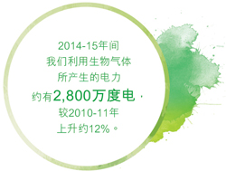 2014-15年间我们利用生物气体所产生的电力约有2,800万度电，较2010-11年上升约12%。