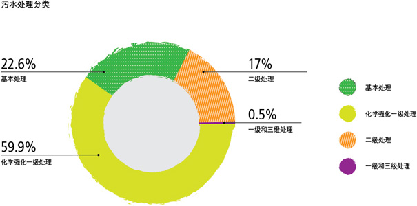 22.6%基本处理，17%二级处理，59.9%化学强化一级处理，0.5%一级和三级处理