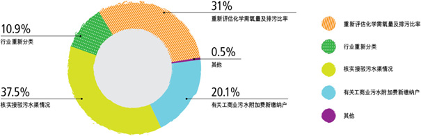 重新评估化学需氧量及排污比率31%，行业重新分类10.9%，核实接驳污水渠情况37.5% ，有关工商业污水附加费新缴纳户20.1%，其他0.5%