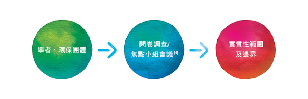 學者、環保團體 -> 問卷調查/焦點小組會議 -> 實質性範圍及邊界
