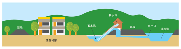 鄉村防洪計劃的示意圖