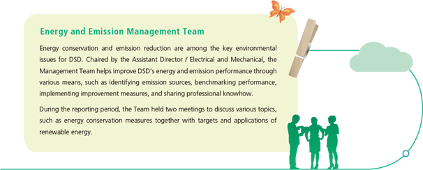 Energy and Emission Management Team-Energy conservation and emission reduction are among the key environmental issues for DSD.., Chaired by the Assistant Director / Electrical and Mechanical, the Management Team helps improve DSD’s energy and emission performance through various means, such as identifying emission sources, benchmarking performance, implementing improvement measures, and sharing professional knowhow. During the reporting period, the Team held two meetings to discuss various topics, such as energy conservation measures together with targets and applications of renewable energy.