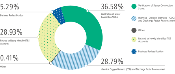 31% Chemical Oxygen Demand (COD) and Discharge Factor Reassessment, 5.29% Business Reclassification, 36.58% Verification of Sewer Connection Status, 28.93% Related to Newly Identified TES Accounts, 0.41% Others, 28.79% chemical Oxygen Demand (COD) and Discharge Factor Reassessment