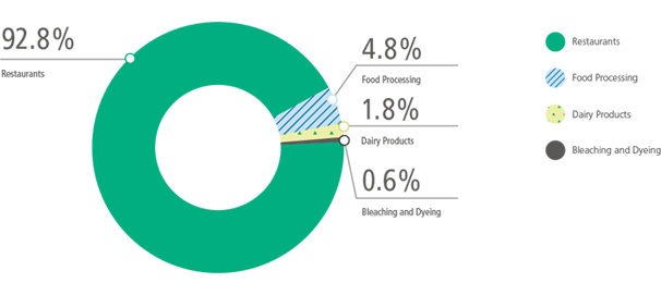 92.8% Restaurants, 4.8% Food Processing, 1.8% Daily Products, 0.6% Bleaching and Dyeing