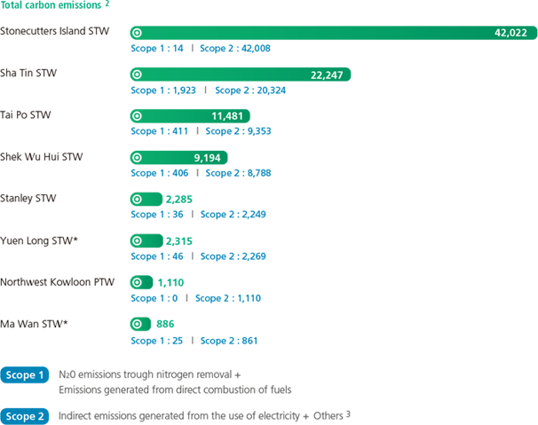 Carbon Emission in 2014 (tonnes of CO2 equivalent) Stonecutters Island STW 42,022 Scope 1: 14 Scope 2: 42,008, Sha Tin STW 22,247 Scope 1: 1,923 Scope 2: 20,324, Tai Po STW 11,481 Scope 1:411 Scope 2: 9,353, Shek Wu Hui STW 9,194 Scope 1: 406 Scope 2: 8,788, Stanley STW 2,285 Scope 1:36 Scope 2: 2,249, Yuen Long STW* 2,315 Scope 1: 46 Scope 2: 2,269, Northwest Kowloon PTW 1,110 Scope 1: 0 Scope 2: 1,110, Ma Wan STW* 886 Scope 1: 25 Scope 2: 861. Scope 1 N2O emissions trough nitrogen removal + Emissions generated from direct combustion of fuels. Scope 2 Indirect emissions generated from the use of electricity + Others (remark3)