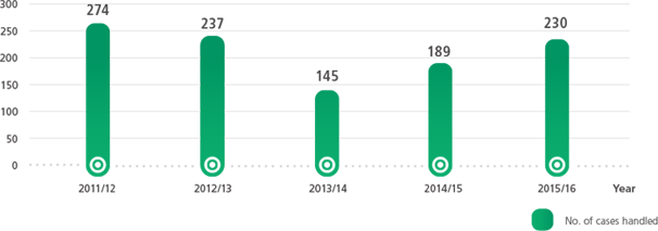 Business Reclassification Applications Handled for the Past Five Years: 2011/12 No. of cases handled: 274, 2012/13 No. of cases handled: 237, 2013/14 No. of cases handled: 145, 2014/15 No. of cases handled: 189, 2015/16 No. of cases handled: 230