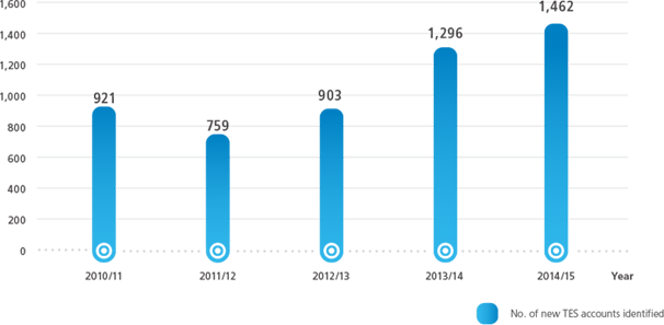 Number of New TES Accounts Identified for the Past Five Years: 2010/11 921, 2011/12 759, 2012/13 903, 2013/14 1,296, 2014/15 1,462