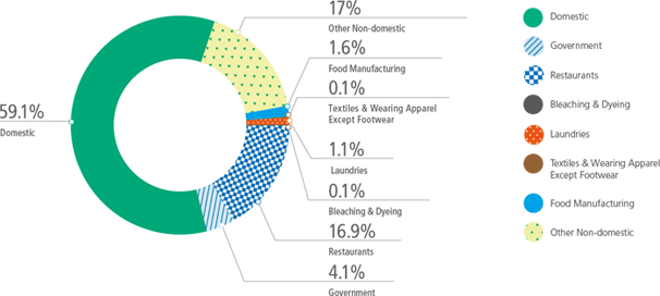Water Consumption of Sewered Accounts ($524 million m3) - Customers Pattern in 2015-16: 59.1% Domestic, 17% Other Non-domestic, 16.9% Restaurants, 4.1% Government, 1.6% Food Manufacturing, 1.1% Laundries, 0.1% Textiles & Wearing Apparel Except Footwear, 0.1% Bleaching & Dyeing