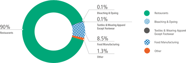 Trade Effluent Surcharge (HK$232 M) - Revenue Pattern by Type in 2015-16 90% Restaurants, 8.5% Food Manufacturing, 1.3% Other, 0.1% Bleaching & Dyeing, 0.1% Textiles & Wearing Apparel Except Footwear