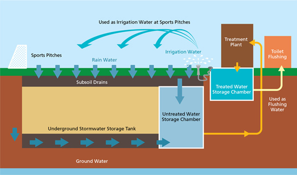 RHS at Happy Valley Underground Stormwater Storage Scheme