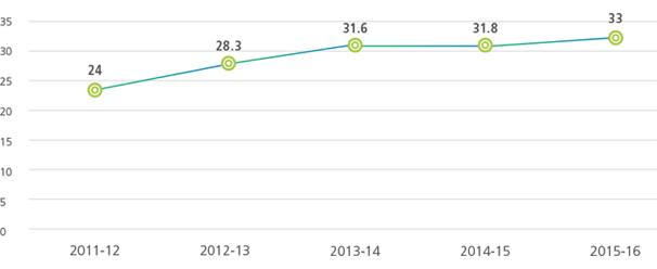 2011-12 24 小時, 2012-13 28.3 小時, 2013-14 31.6 小時, 2014-15 31.8 小時, 2015-16 33 小時