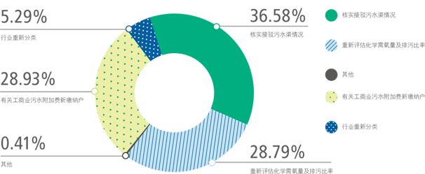 28.79% 重新评估化学需氧量及排污比率，5.29%行业重新分类，36.58% 核实接驳污水渠情况 ，28.93% 有关工商业污水附加费新缴纳户，0.41%其他，28.79% 重新评估化学需氧量及排污比率