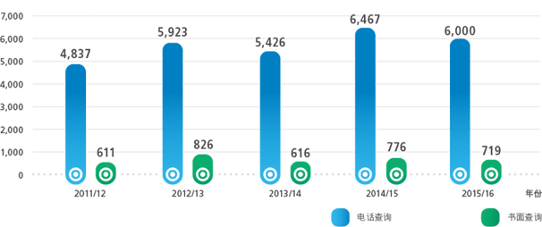 过去5年接到的顾客查询数目: 2011/12 电话查询: 4,837 书面查询: 611, 2012/13 电话查询: 5,923 书面查询: 826, 2013/14 电话查询: 5,426 书面查询: 616, 2014/15 电话查询: 6,467 书面查询: 776, 2015/16 电话查询: 6,000 书面查询: 719