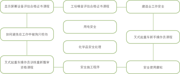 职业安全与健康培训