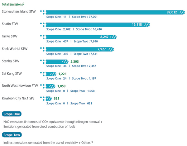 Carbon Footprint in 2015 (in tonnes of CO2 equivalent) Stonecutters Island STW 37,012 Scope One: 11; Scope Two: 37,001, Shatin STW 19,118 Scope One: 2,702; Scope Two: 16,416, Tai Po STW 8,247 Scope One: 407 Scope Two: 7,840, Shek Wu Hui STW 7,927 Scope One: 386 Scope Two: 7,541, Stanley STW 2,393 Scope One:36 Scope Two: 2,357, Sai Kung STW 1,221 Scope One: 24 Scope Two: 1,197, North West Kowloon PTW 1,058 Scope One: 0 Scope Two: 1,058, Kowloon City No.1 SPS 621 Scope One: 0 Scope Two: 621. Scope One - N2O emissions (in tonnes of CO2 equivalent) through nitrogen removal + Emissions generated from direct combustion of fuels. Scope Two - Indirect emissions generated from the use of electricity + Others 3