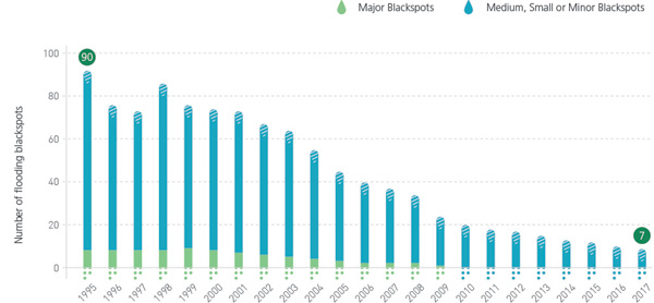 Total Number of Flooding Blackspots