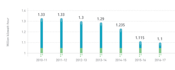 Electricity consumption by DSD offices