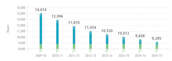 Total paper consumption (ream)