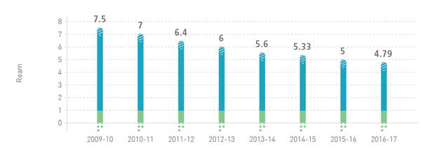 Paper consumption per staff (ream)