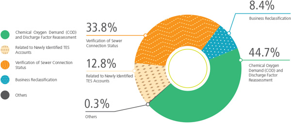 Written Inquiries Received in 2016-17 by Category