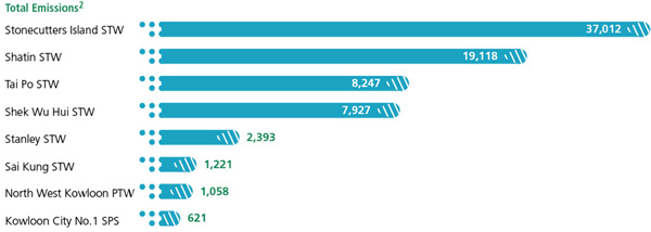 Carbon Footprint in 2015 (in tonnes of CO2 equivalent) Stonecutters Island STW 37,012, Shatin STW 19,118, Tai Po STW 8,247, Shek Wu Hui STW 7,927, Stanley STW 2,393, Sai Kung STW 1,221, North West Kowloon PTW 1,058, Kowloon City No.1 SPS 621