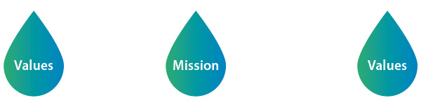 Vision, Mission and Values Vision, Mission and Values