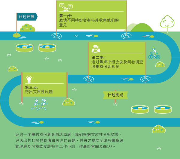 计划开展 第一步: 邀请不同持份者参与并收集他们的意见; 第二步: 透过焦点小组会议及问卷调查收集持份者意见; 第三步: 得出实质性议题; 计划完成