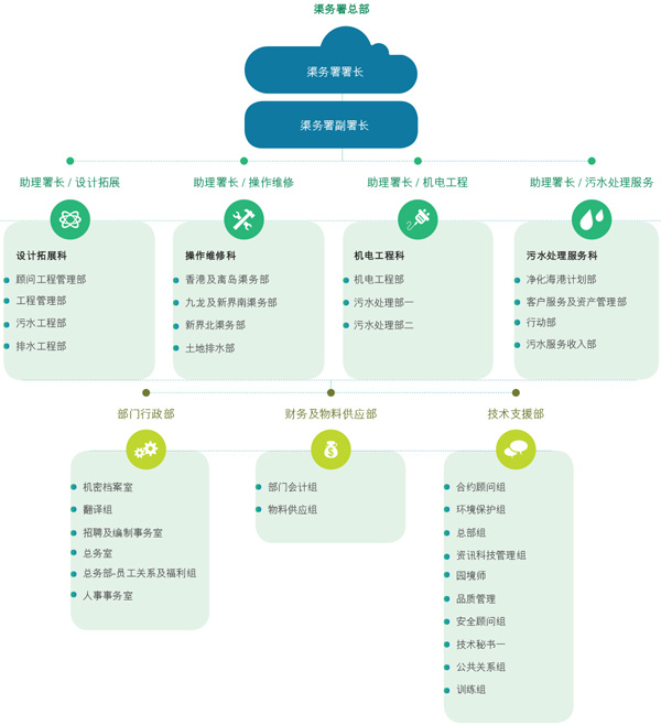 渠务署的组织架构图 渠务署署长 渠务署副署长 助理署长/设计拓展 设计拓展科 顾问工程管理部 工程管理部 污水工程部 排水工程部 助理署长/操作维修 操作维修科 香港及离岛渠务部 九龙及新界南渠务部 新界北渠务部 土地排水部 助理署长/机电工程 机电工程科 机电工程部 污水处理部一 污水处理部二 助理署长/污水处理服务 污水处理服务科 净化海港计划部 客户服务及资产管理部 行动部 污水服务收入部 部门行政部 机密档案室 翻译组 招聘及编制事务室 总务室 总务部-员工关系及福利组 人事事务室 财务及物料供应部 部门会计组 物料供应组 技术支援部 合约顾问组 环境保护组 总部组 资讯科技管理组 园境师 品质管理 安全顾问组 技术秘书1 公共关系组 训练组