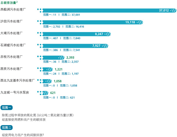 2015年的碳排放量(以公吨二氧化碳当量计算) 昂船洲污水处理厂 37,012 范围一: 11; 范围二: 37,001, 沙田污水处理厂 19,118 范围一: 2,702; 范围二: 16,416, 大埔污水处理厂 8,247 范围一: 407 范围二: 7,840, 石湖墟污水处理厂 7,927 范围一: 386 范围二: 7,541, 赤柱污水处理厂 2,393 范围一:36 范围二: 2,357, 西贡污水处理厂 1,221 范围一: 24 范围二: 1,197, N西北九龙基本污水处理厂 1,058 范围一: 0 范围二: 1,058, 九龙城一号污水泵房 621 范围一: 0 范围二: 621. 范围一 - 除氮过程中释放的氧化氮(以公吨二氧化碳当量计算) 经直接使用燃料而产生的碳排放 范围二 - 经使用电力而产生的间接排放 + 其他 3