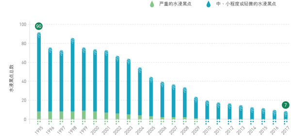 水浸黑点总数