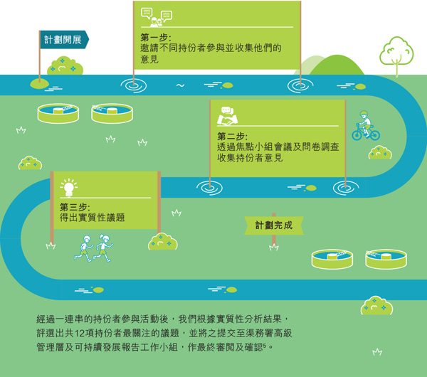計劃開展 第一步: 邀請不同持份者參與並收集他們的意見; 第二步: 透過焦點小組會議及問卷調查收集持份者意見; 第三步: 得出實質性議題; 計劃完成