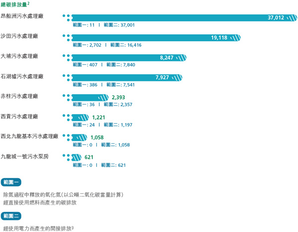 2015年的碳排放量(以公噸二氧化碳當量計算) 昂船洲污水處理廠 37,012 範圍一: 11; 範圍二: 37,001, 沙田污水處理廠 19,118 範圍一: 2,702; 範圍二: 16,416, 大埔污水處理廠 8,247 範圍一: 407 範圍二: 7,840, 石湖墟污水處理廠 7,927 範圍一: 386 範圍二: 7,541, 赤柱污水處理廠 2,393 範圍一:36 範圍二: 2,357, 西貢污水處理廠 1,221 範圍一: 24 範圍二: 1,197, N西北九龍基本污水處理廠 1,058 範圍一: 0 範圍二: 1,058, 九龍城一號污水泵房 621 範圍一: 0 範圍二: 621. 範圍一 - 除氮過程中釋放的氧化氮(以公噸二氧化碳當量計算) 經直接使用燃料而產生的碳排放 範圍二 - 經使用電力而產生的間接排放 + 其他 3
