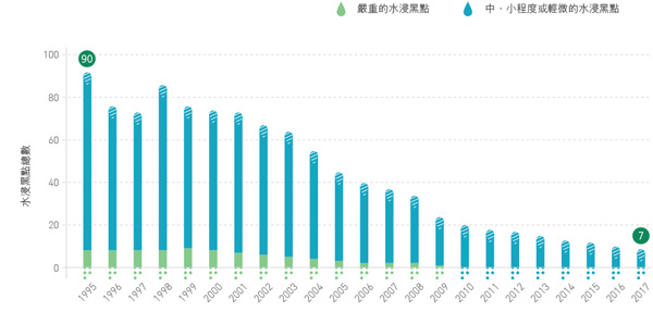 水浸黑點總數