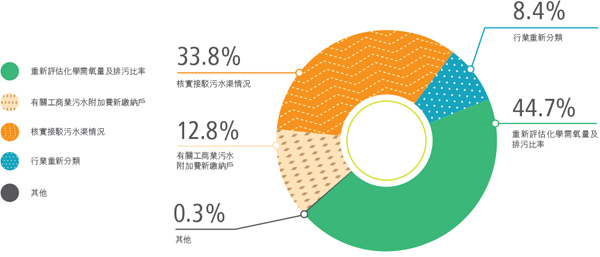 2016-17年度收到的各類書面查詢