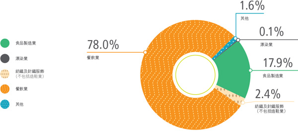 2016-17年度工商業污水附加費繳納戶所屬行業