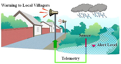 Schematic layout of Flood warning system