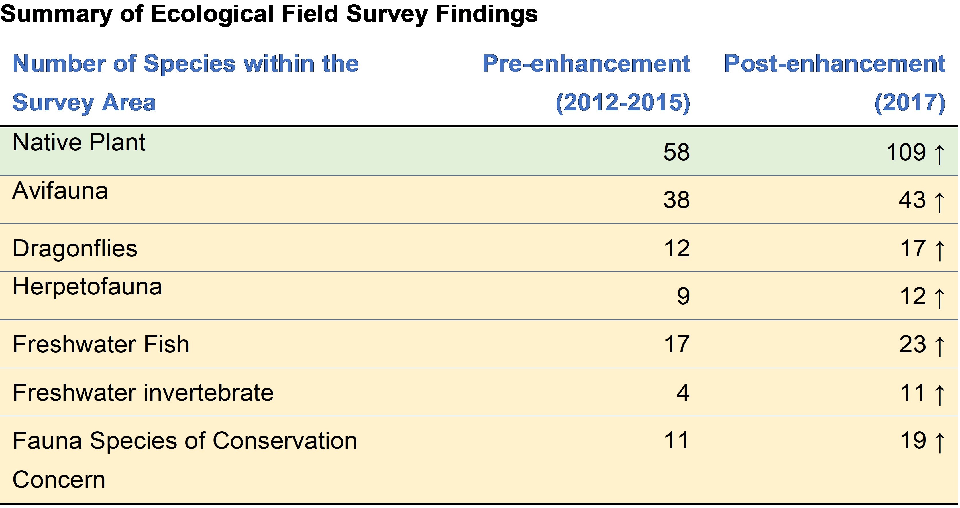 Summary of Ecological Field Survey Findings
