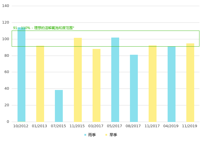上游的溶解氧饱和度 (%)