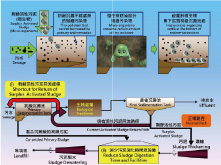 “Co-settling” Sludge Treatment Scheme in STSTW